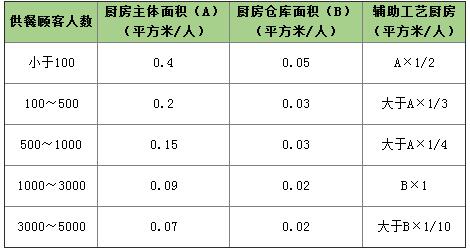 中央廚房的面積要求